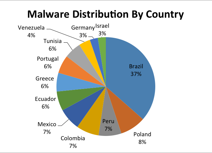 Brasilil é o mais afetado malware 